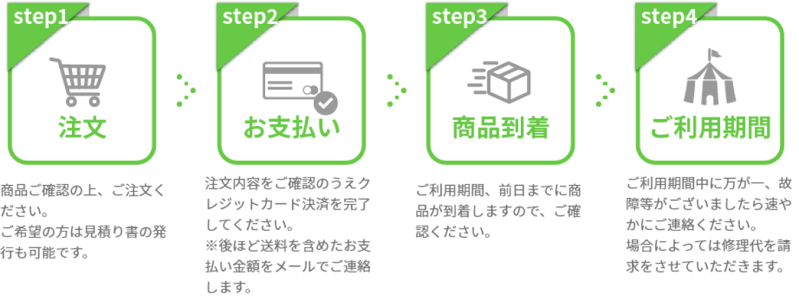 【図】クレジットカード支払いの場合の流れ
