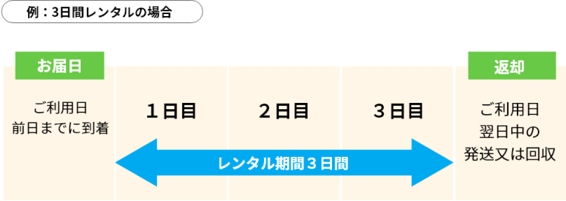 【図】請求週払いの場合の流れ