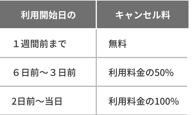 【表】キャンセル料についての表